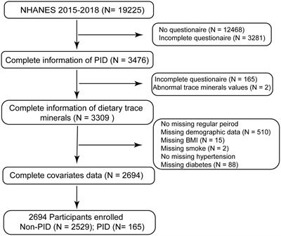 Association between dietary trace minerals and pelvic inflammatory disease: data from the 2015–2018 National Health and Nutrition Examination Surveys